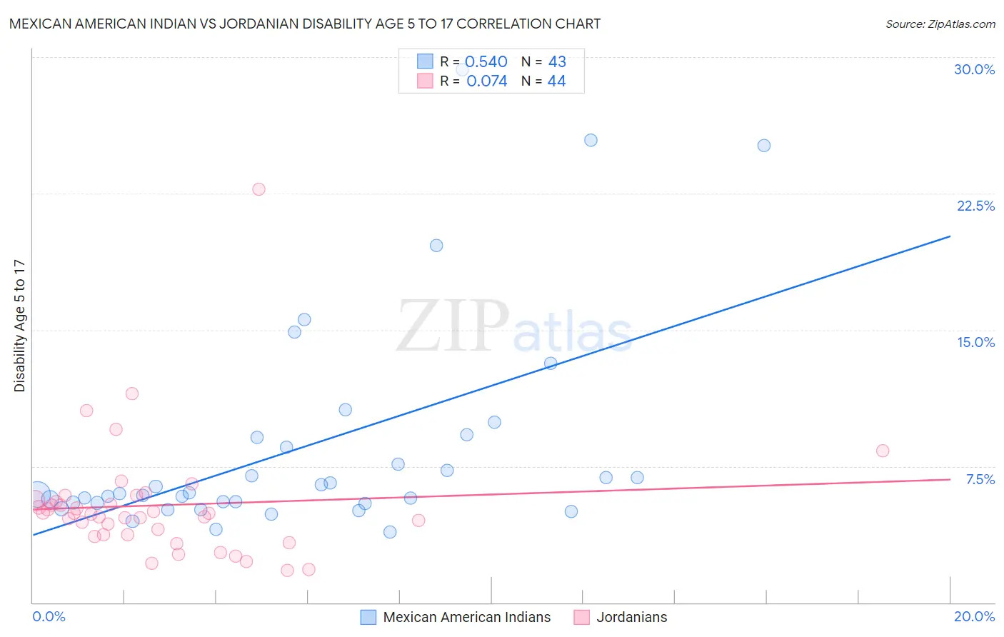 Mexican American Indian vs Jordanian Disability Age 5 to 17