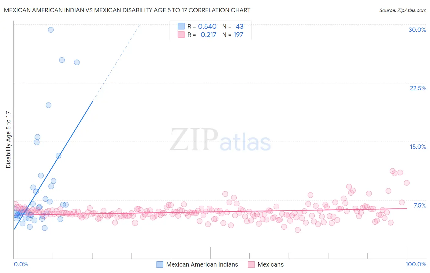 Mexican American Indian vs Mexican Disability Age 5 to 17