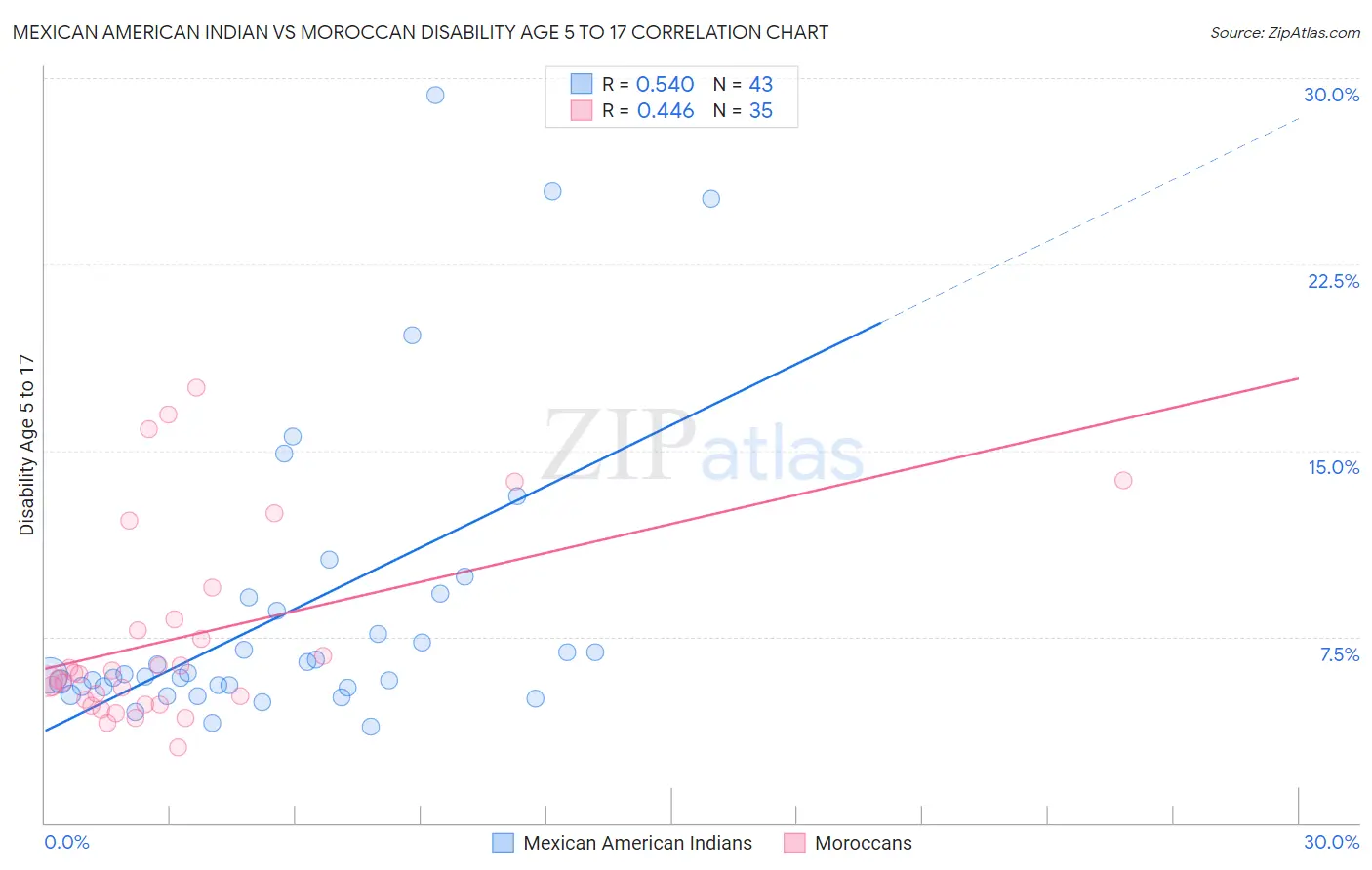Mexican American Indian vs Moroccan Disability Age 5 to 17