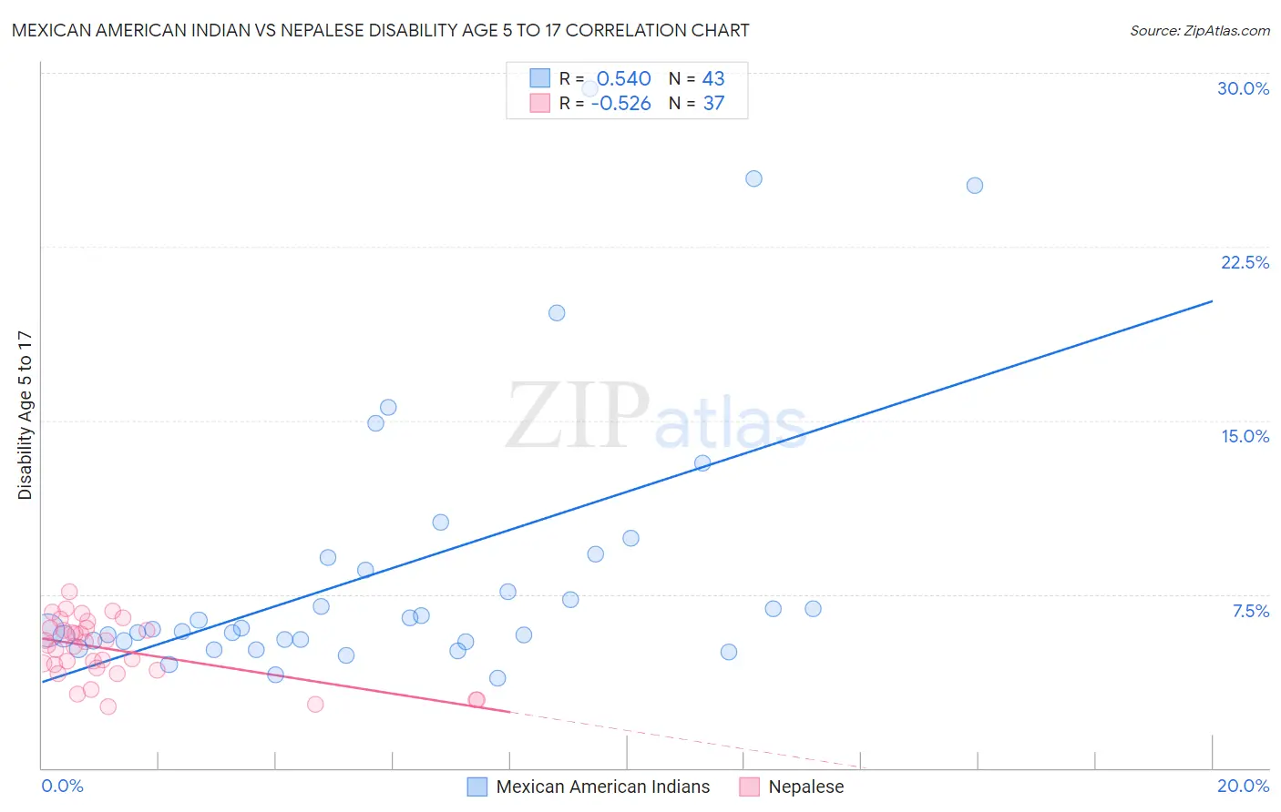 Mexican American Indian vs Nepalese Disability Age 5 to 17