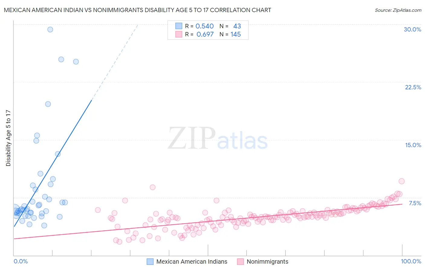 Mexican American Indian vs Nonimmigrants Disability Age 5 to 17