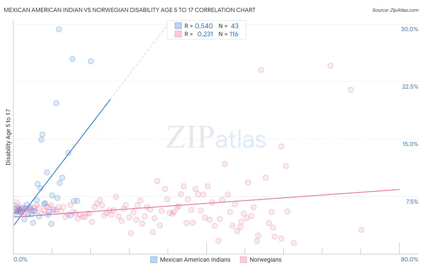 Mexican American Indian vs Norwegian Disability Age 5 to 17