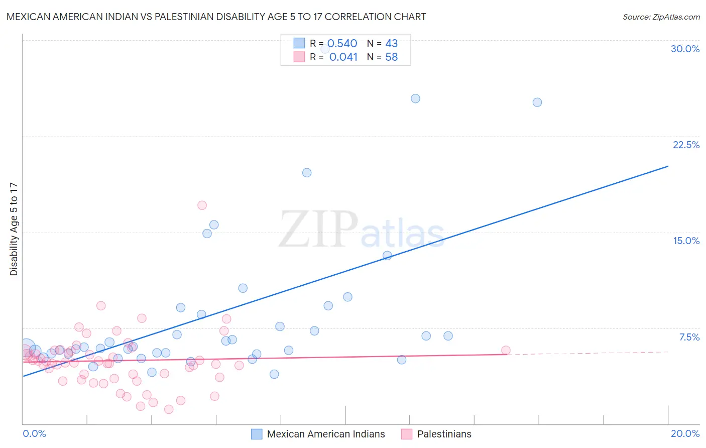 Mexican American Indian vs Palestinian Disability Age 5 to 17