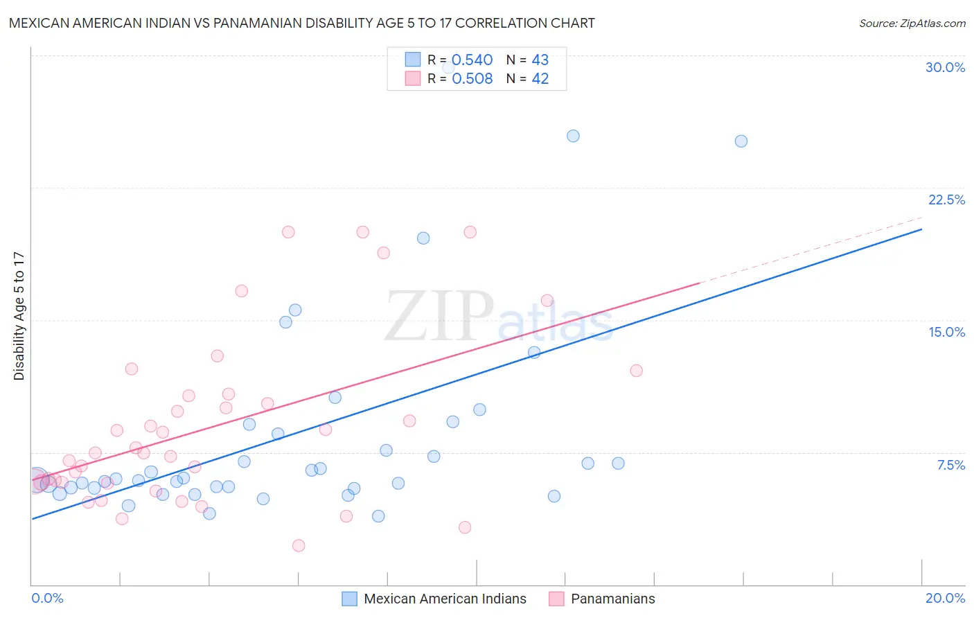 Mexican American Indian vs Panamanian Disability Age 5 to 17