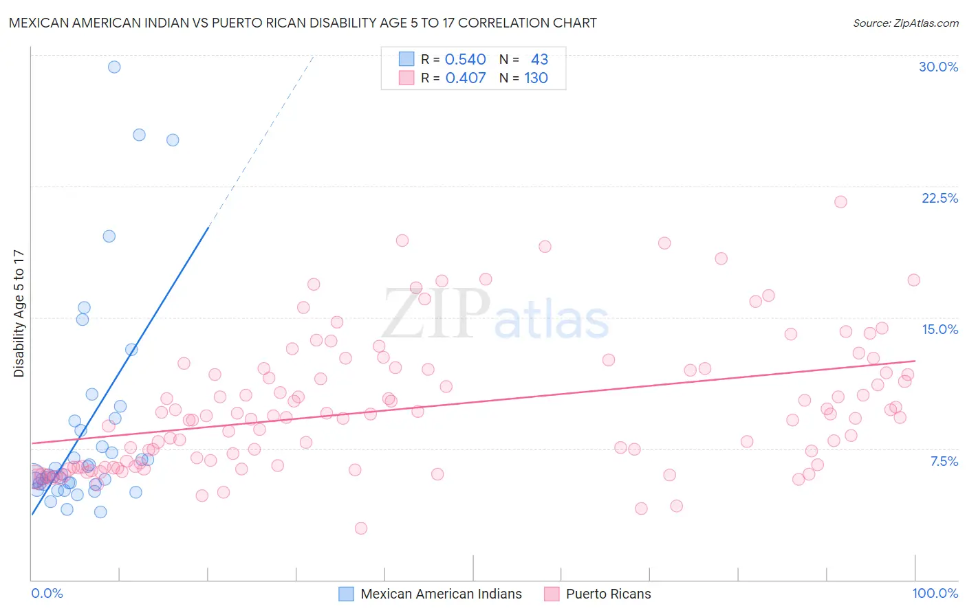 Mexican American Indian vs Puerto Rican Disability Age 5 to 17