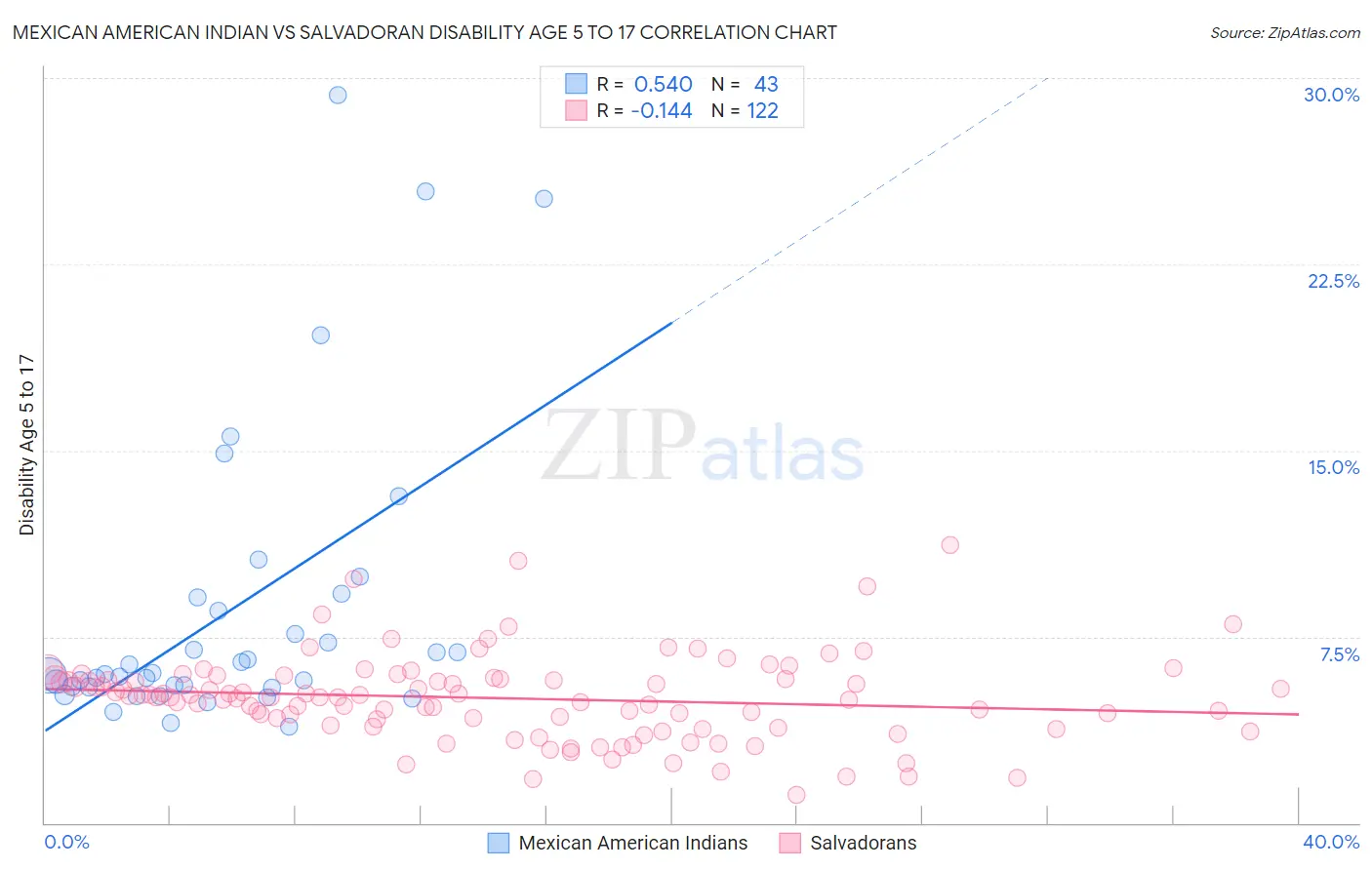 Mexican American Indian vs Salvadoran Disability Age 5 to 17
