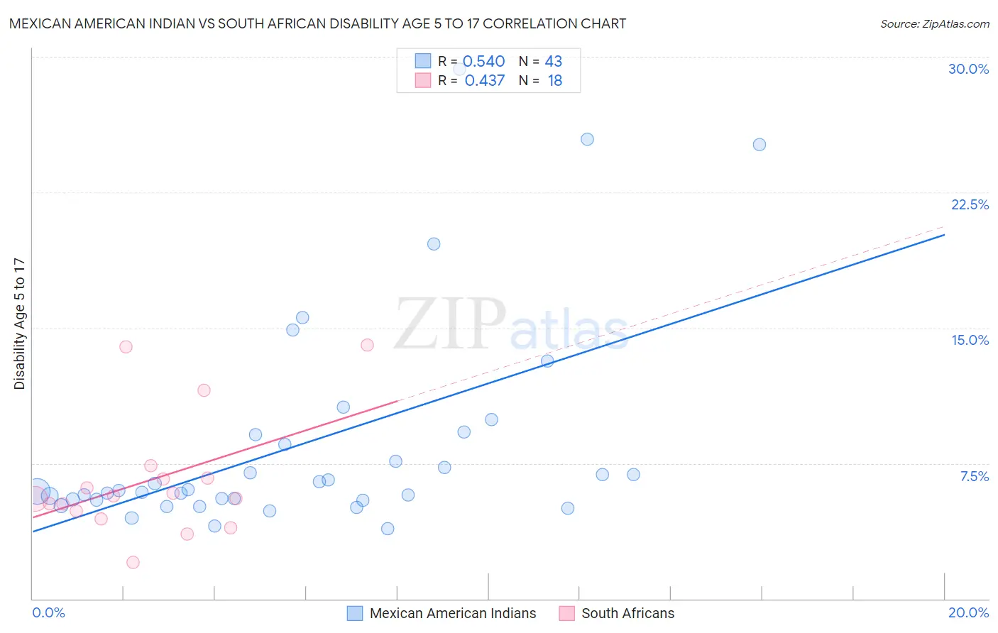Mexican American Indian vs South African Disability Age 5 to 17