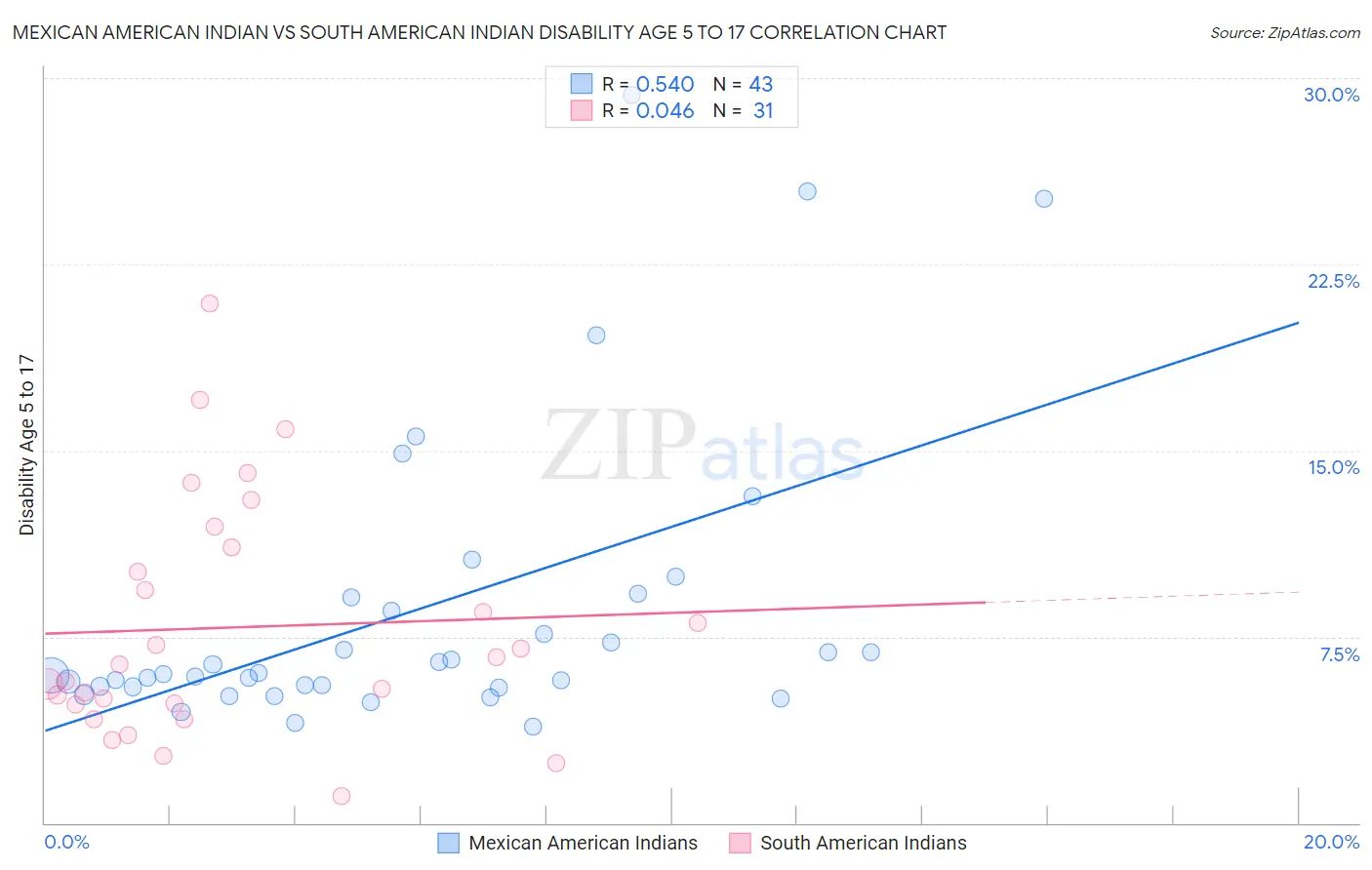 Mexican American Indian vs South American Indian Disability Age 5 to 17