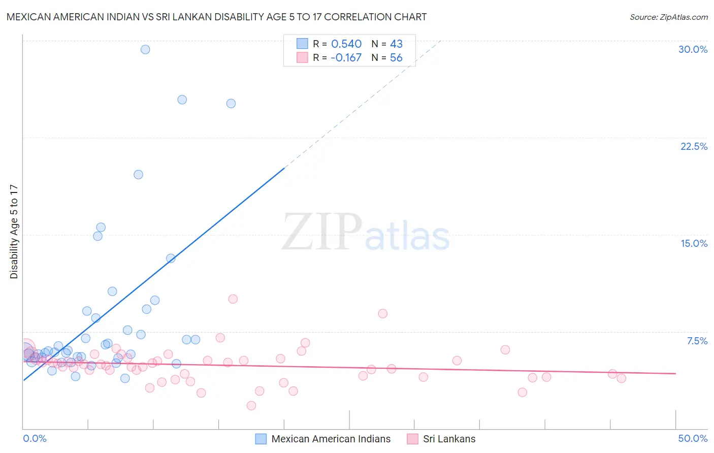 Mexican American Indian vs Sri Lankan Disability Age 5 to 17
