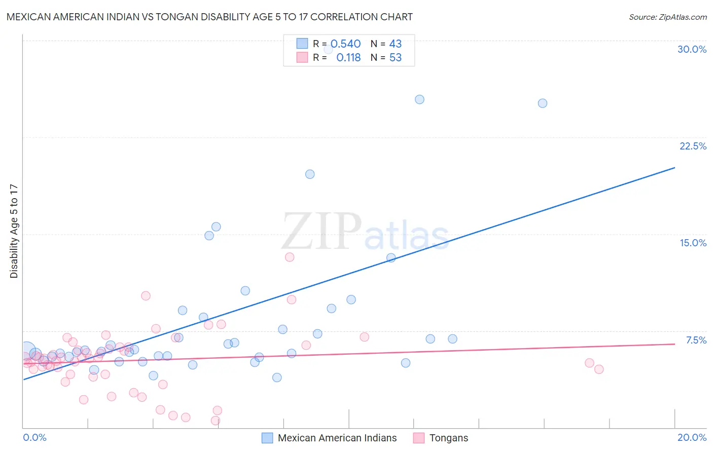 Mexican American Indian vs Tongan Disability Age 5 to 17