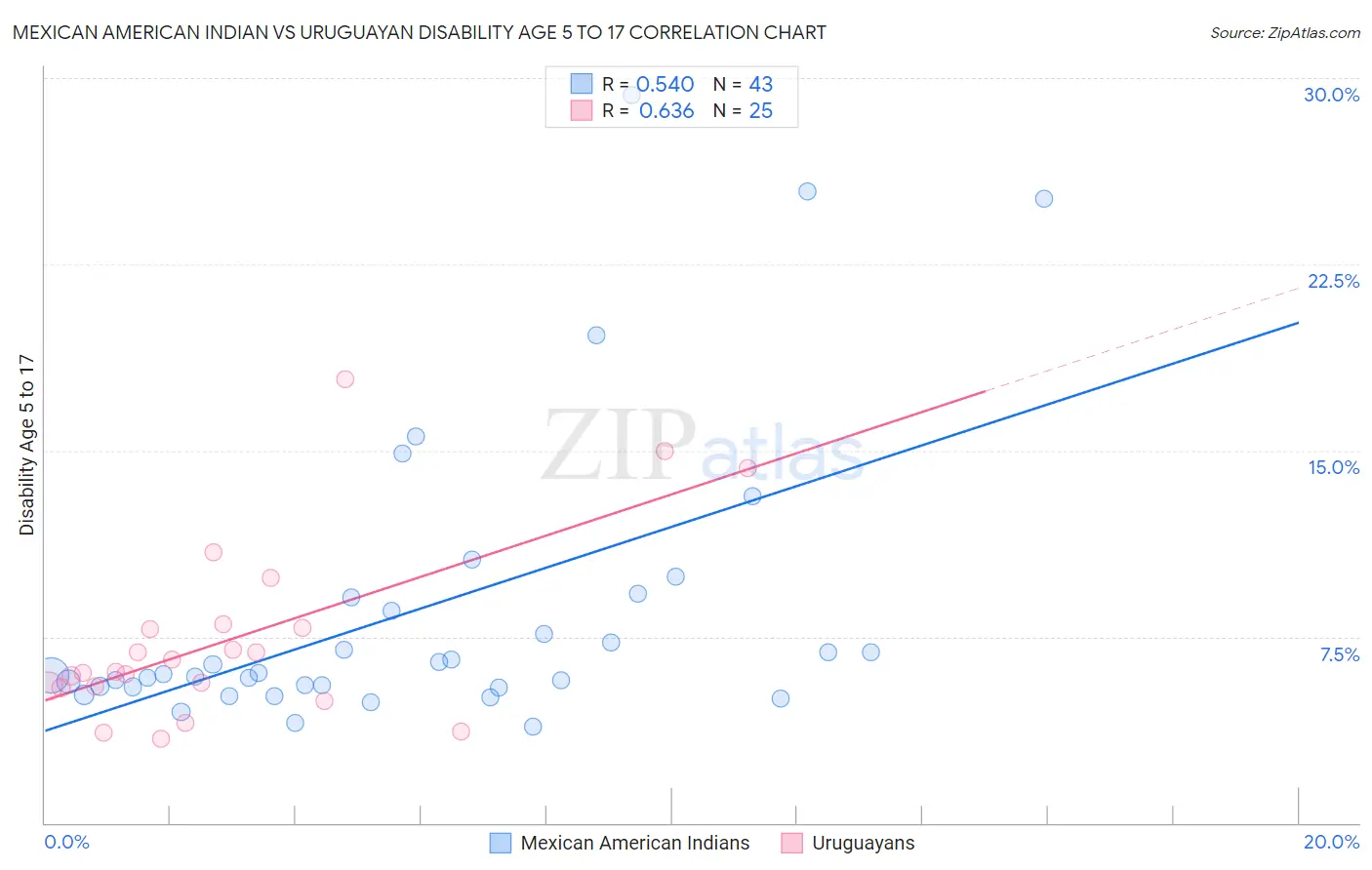 Mexican American Indian vs Uruguayan Disability Age 5 to 17