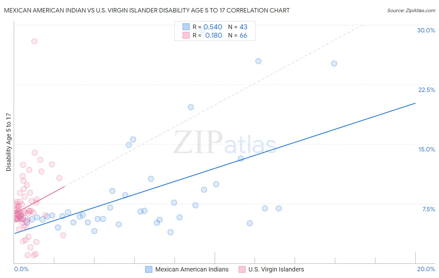 Mexican American Indian vs U.S. Virgin Islander Disability Age 5 to 17