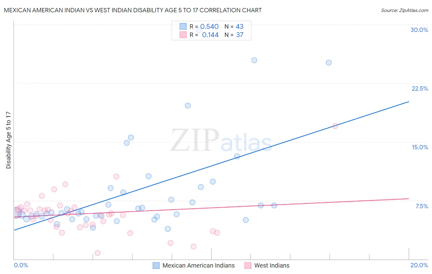 Mexican American Indian vs West Indian Disability Age 5 to 17