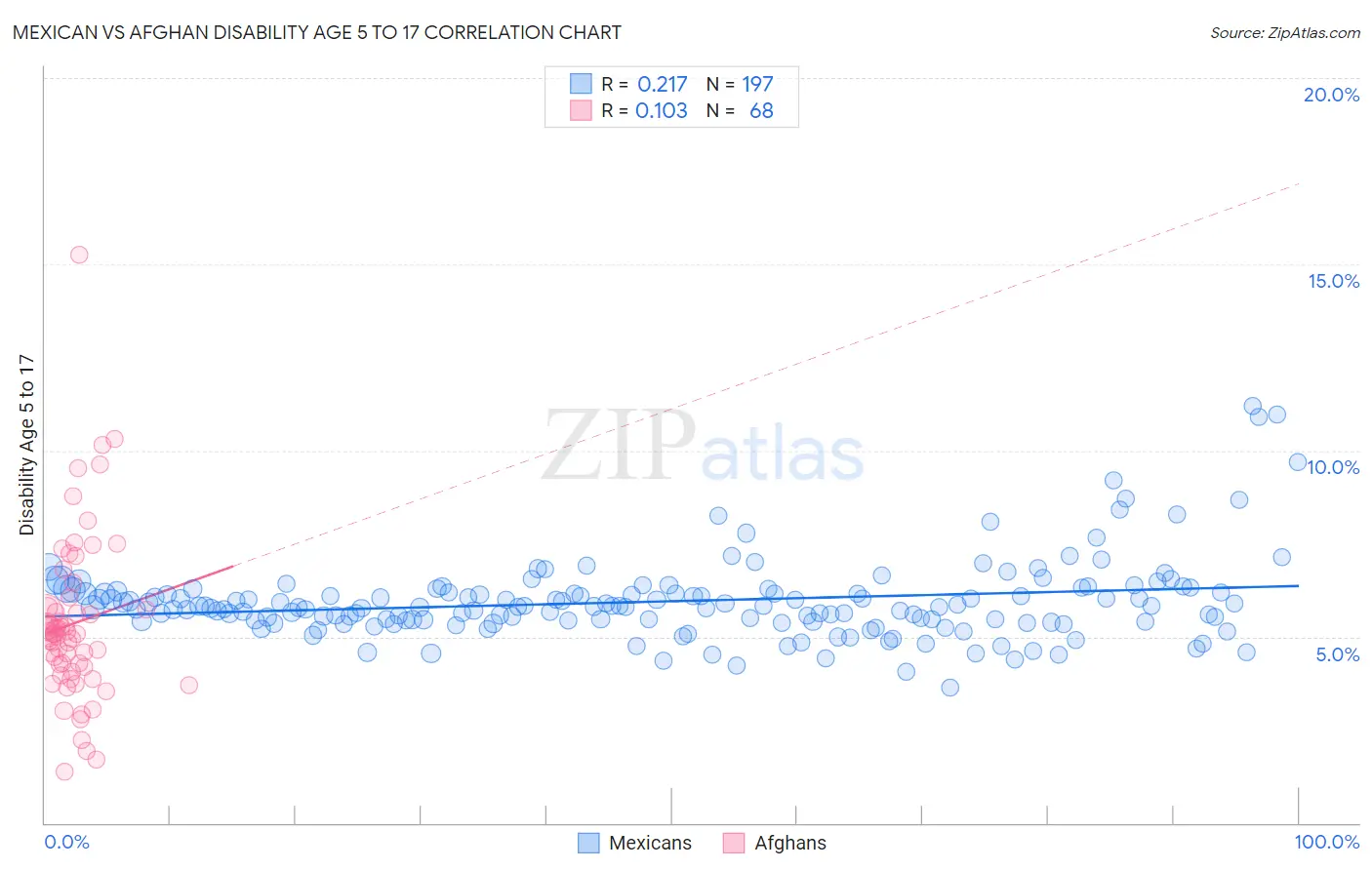 Mexican vs Afghan Disability Age 5 to 17