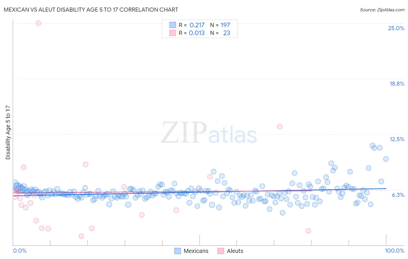 Mexican vs Aleut Disability Age 5 to 17