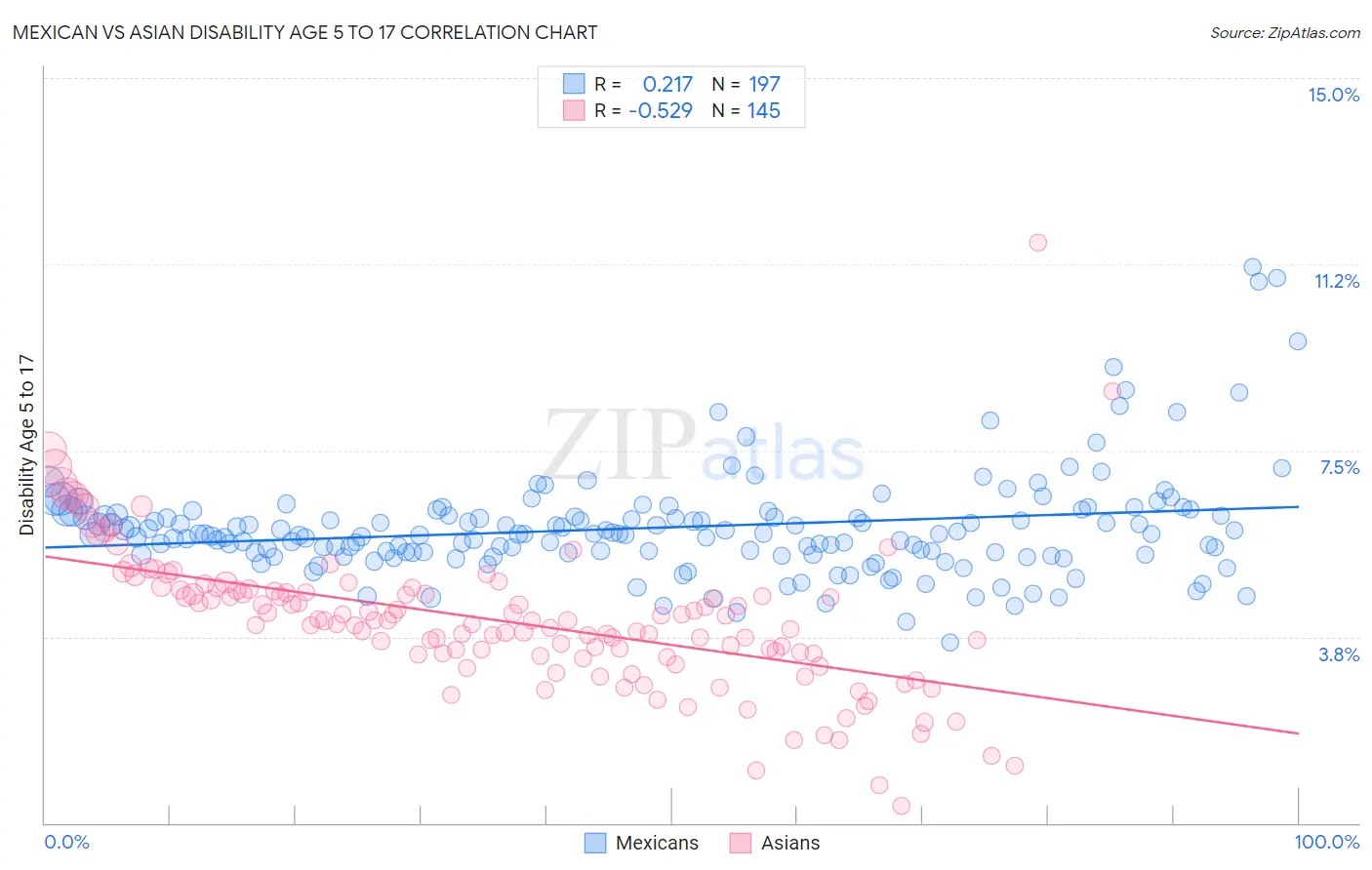 Mexican vs Asian Disability Age 5 to 17