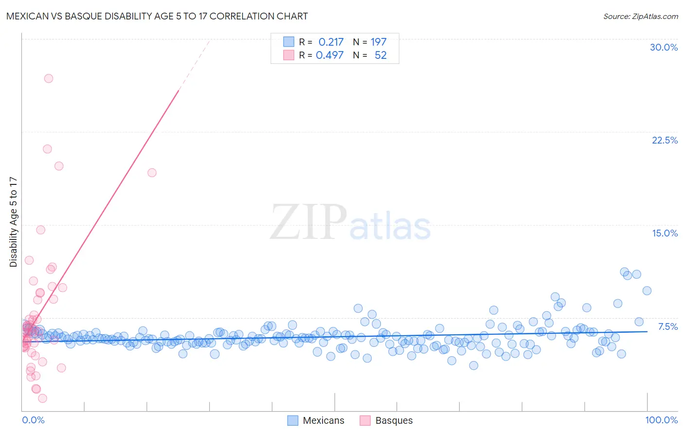 Mexican vs Basque Disability Age 5 to 17