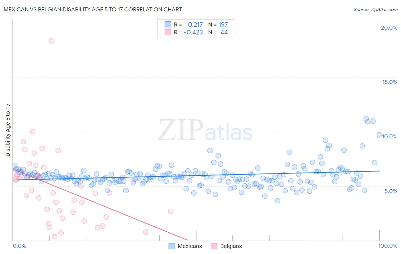 Mexican vs Belgian Disability Age 5 to 17