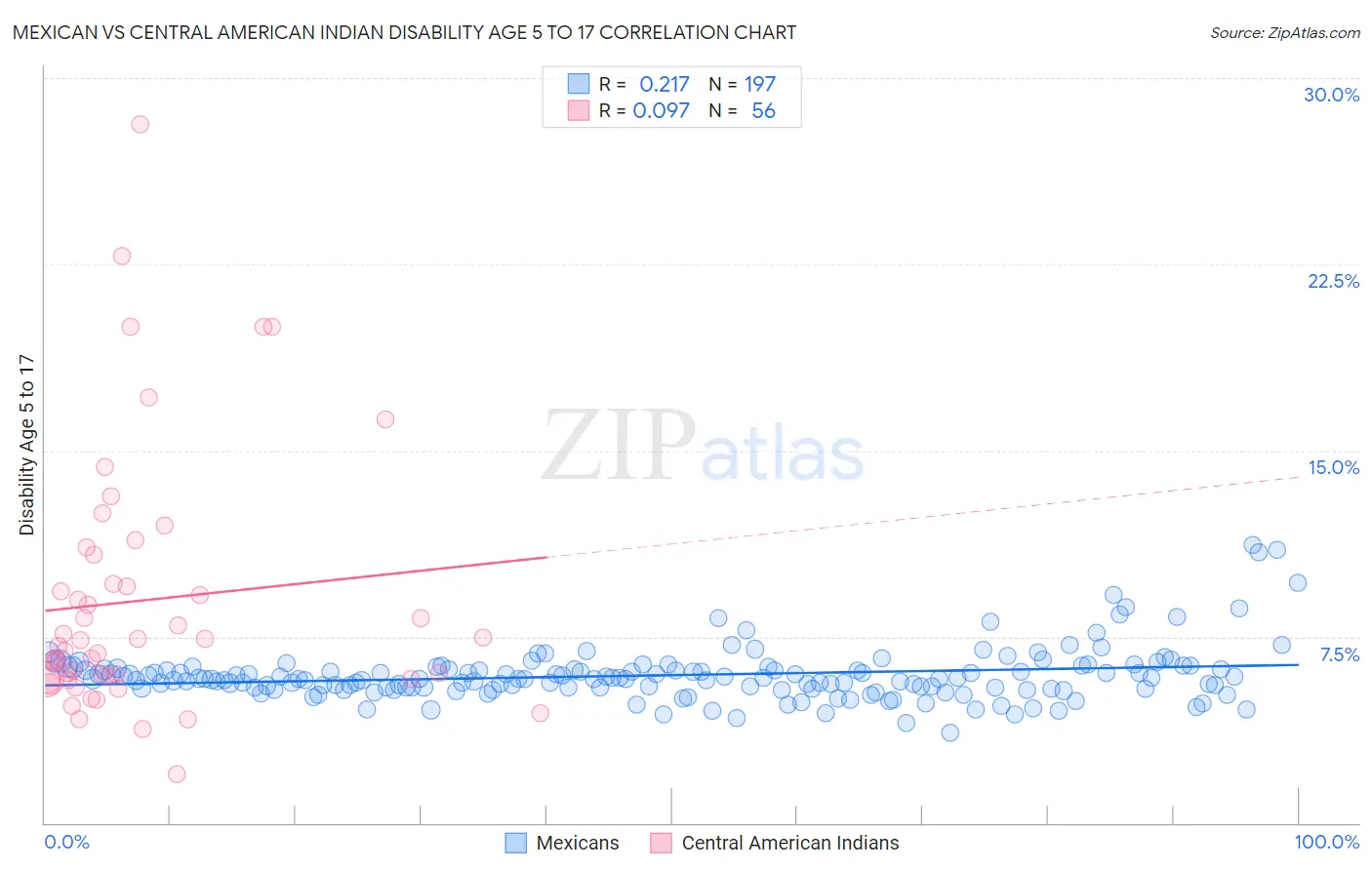 Mexican vs Central American Indian Disability Age 5 to 17