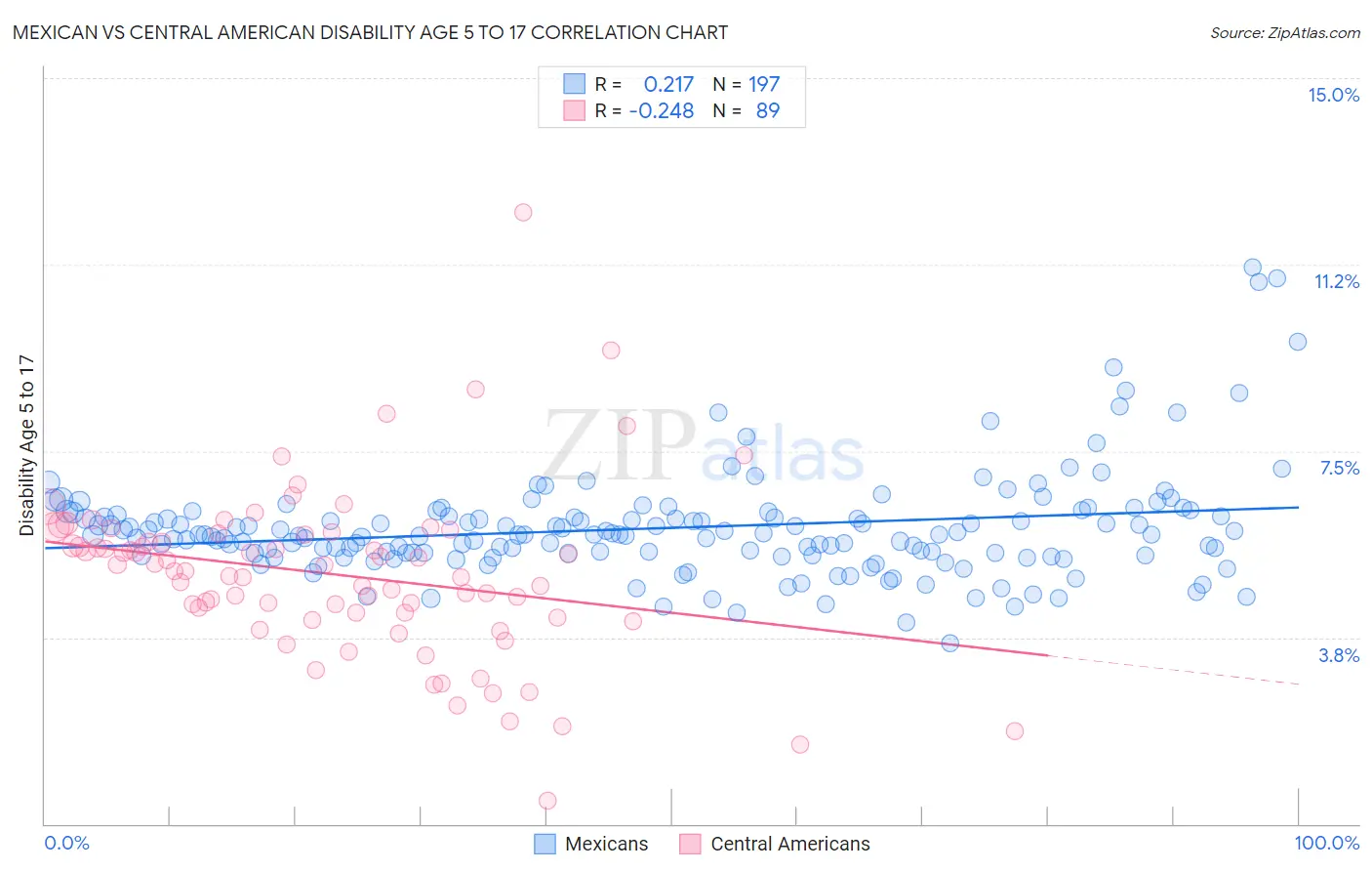 Mexican vs Central American Disability Age 5 to 17