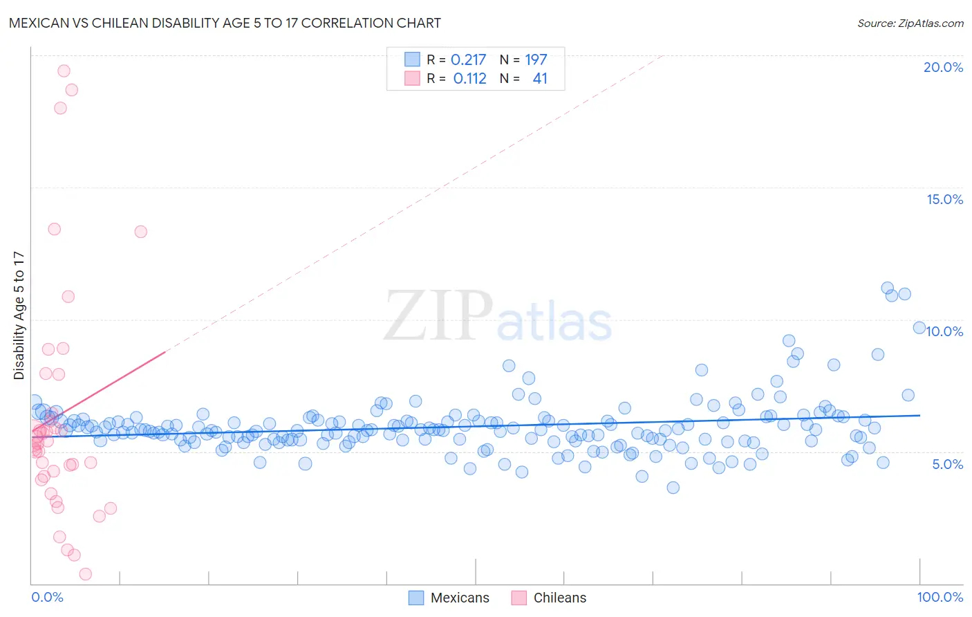 Mexican vs Chilean Disability Age 5 to 17