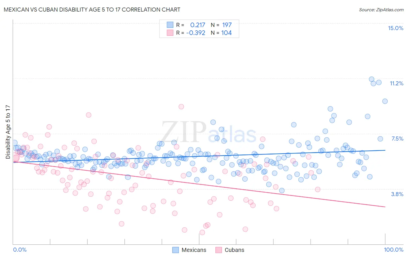 Mexican vs Cuban Disability Age 5 to 17