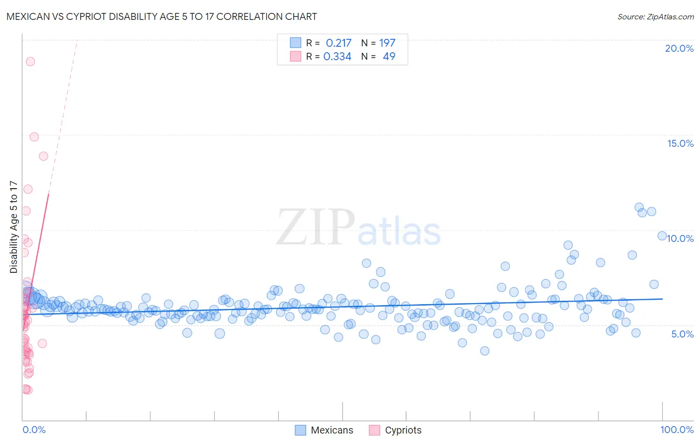Mexican vs Cypriot Disability Age 5 to 17