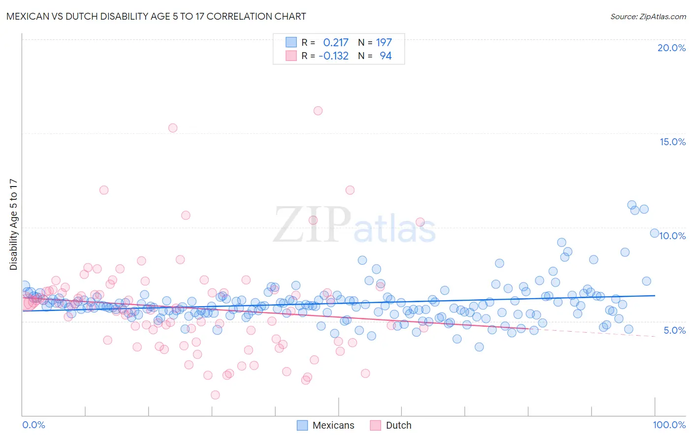 Mexican vs Dutch Disability Age 5 to 17