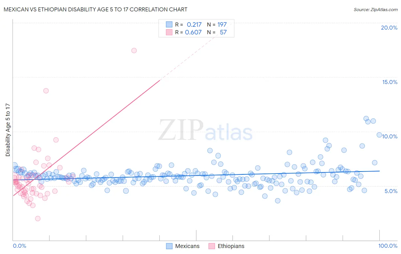 Mexican vs Ethiopian Disability Age 5 to 17