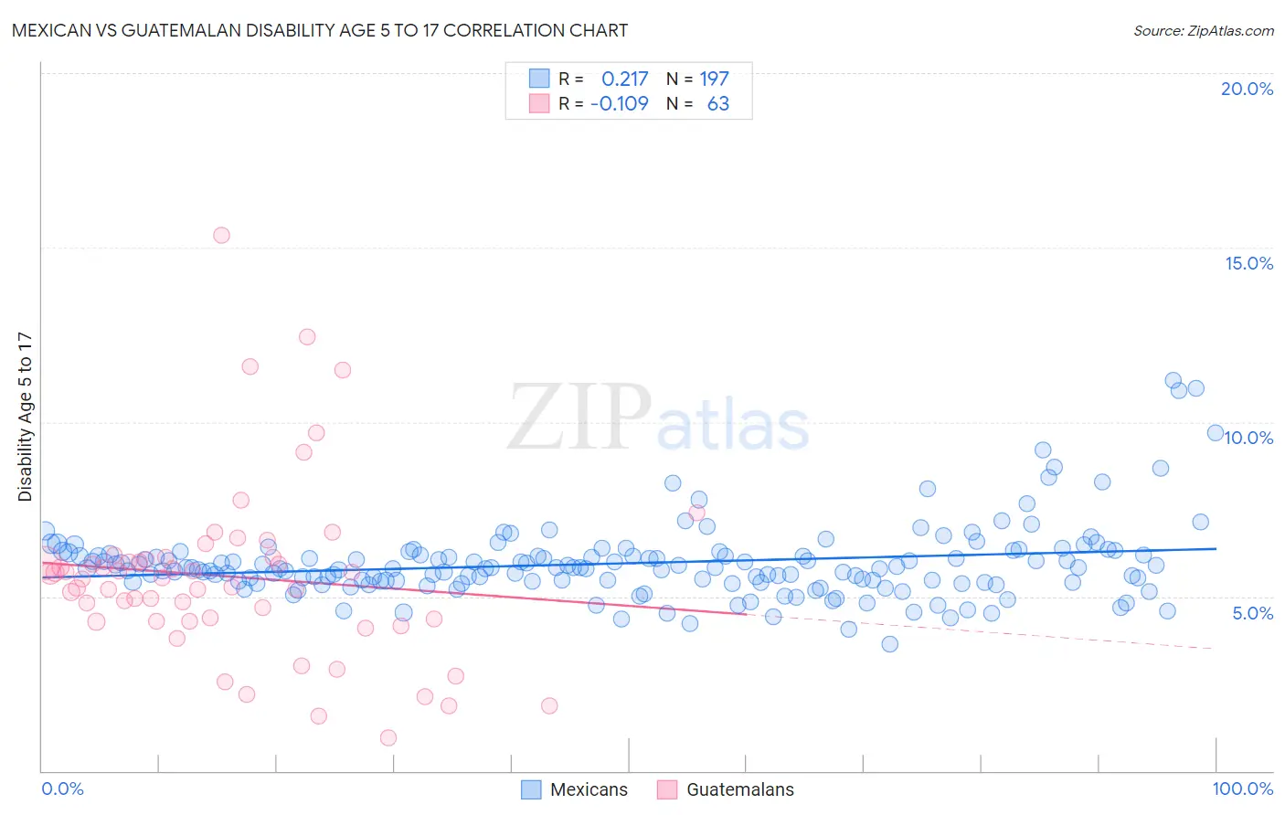 Mexican vs Guatemalan Disability Age 5 to 17