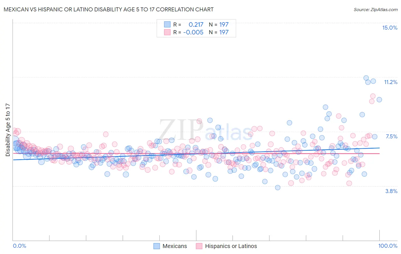 Mexican vs Hispanic or Latino Disability Age 5 to 17