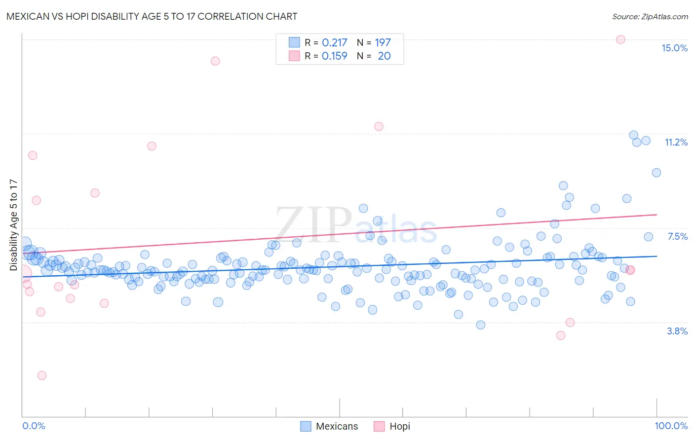 Mexican vs Hopi Disability Age 5 to 17