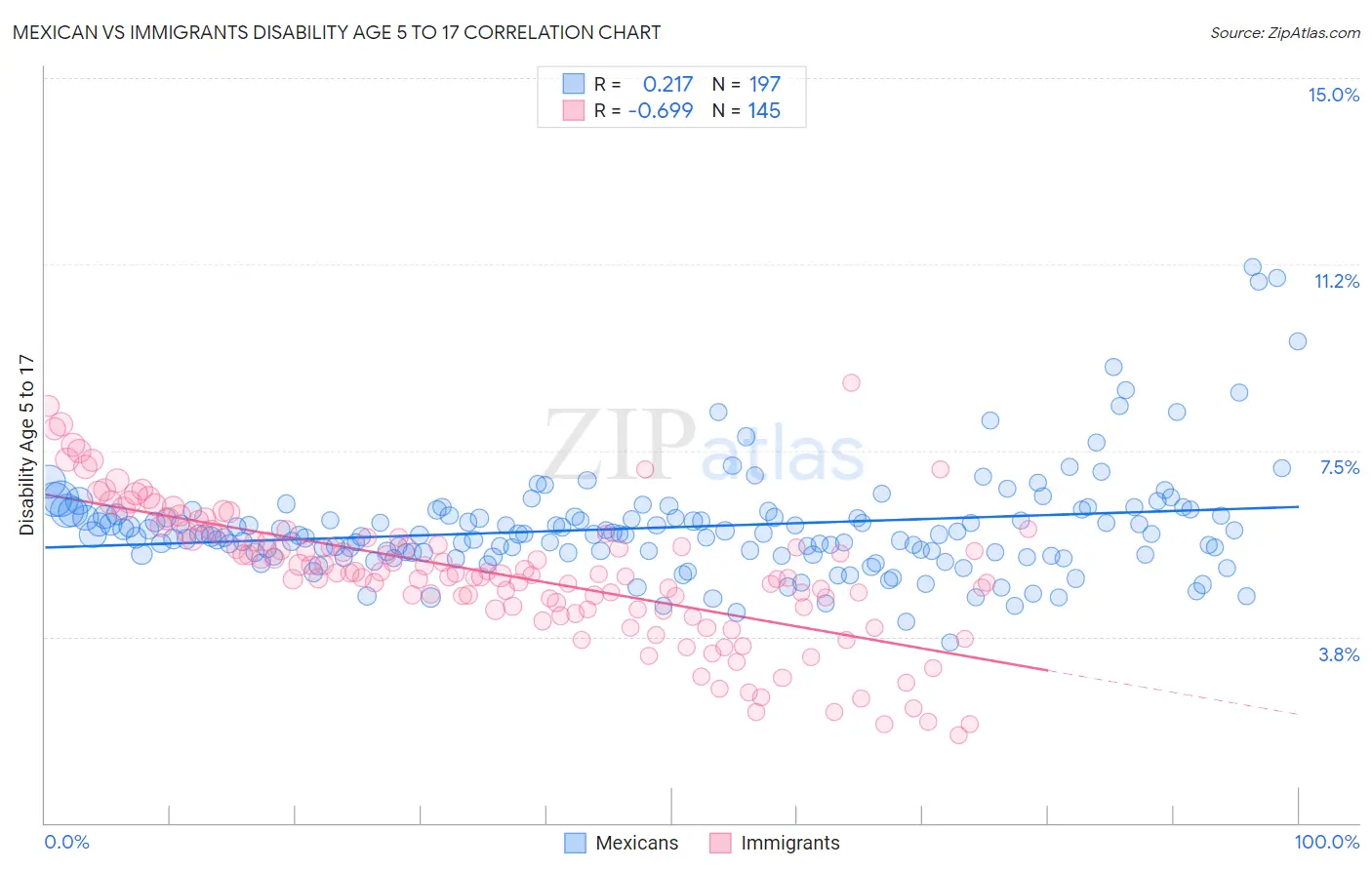 Mexican vs Immigrants Disability Age 5 to 17