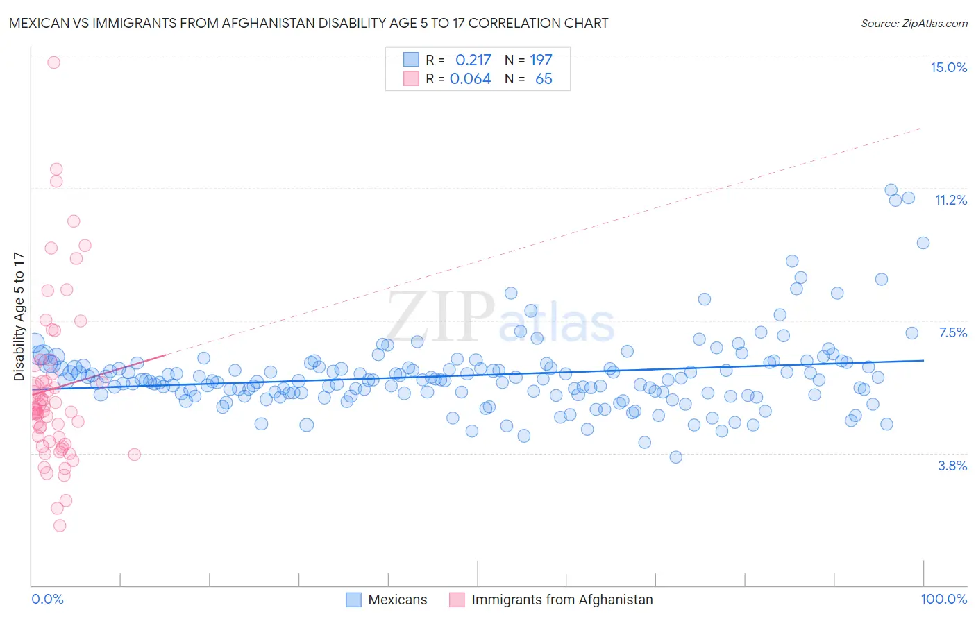 Mexican vs Immigrants from Afghanistan Disability Age 5 to 17