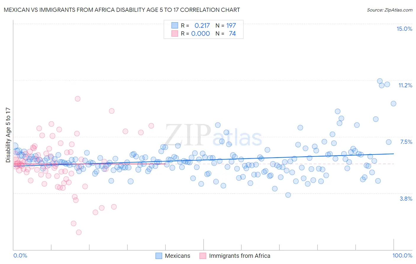 Mexican vs Immigrants from Africa Disability Age 5 to 17