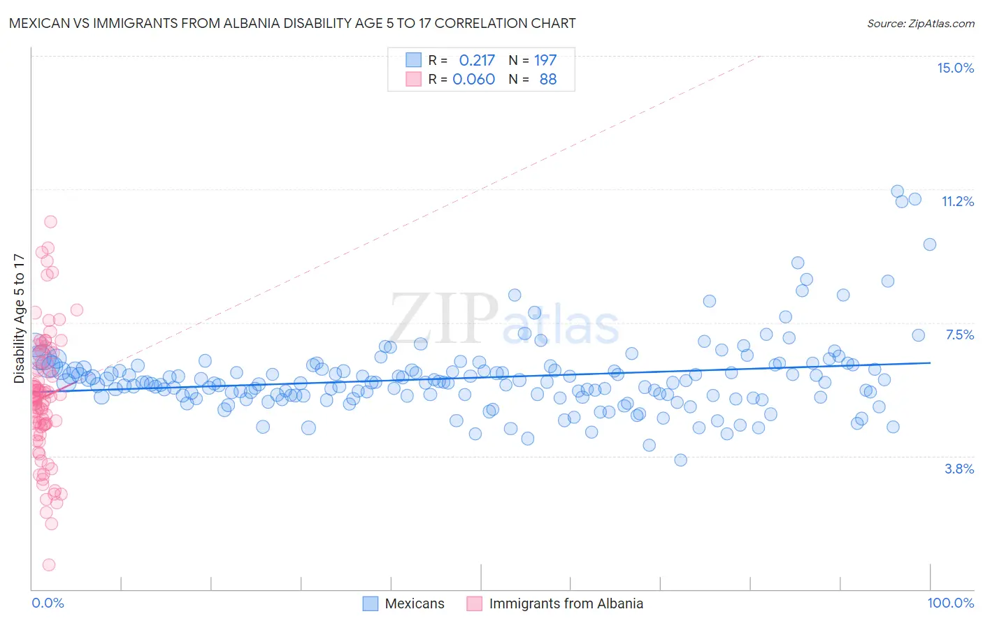 Mexican vs Immigrants from Albania Disability Age 5 to 17