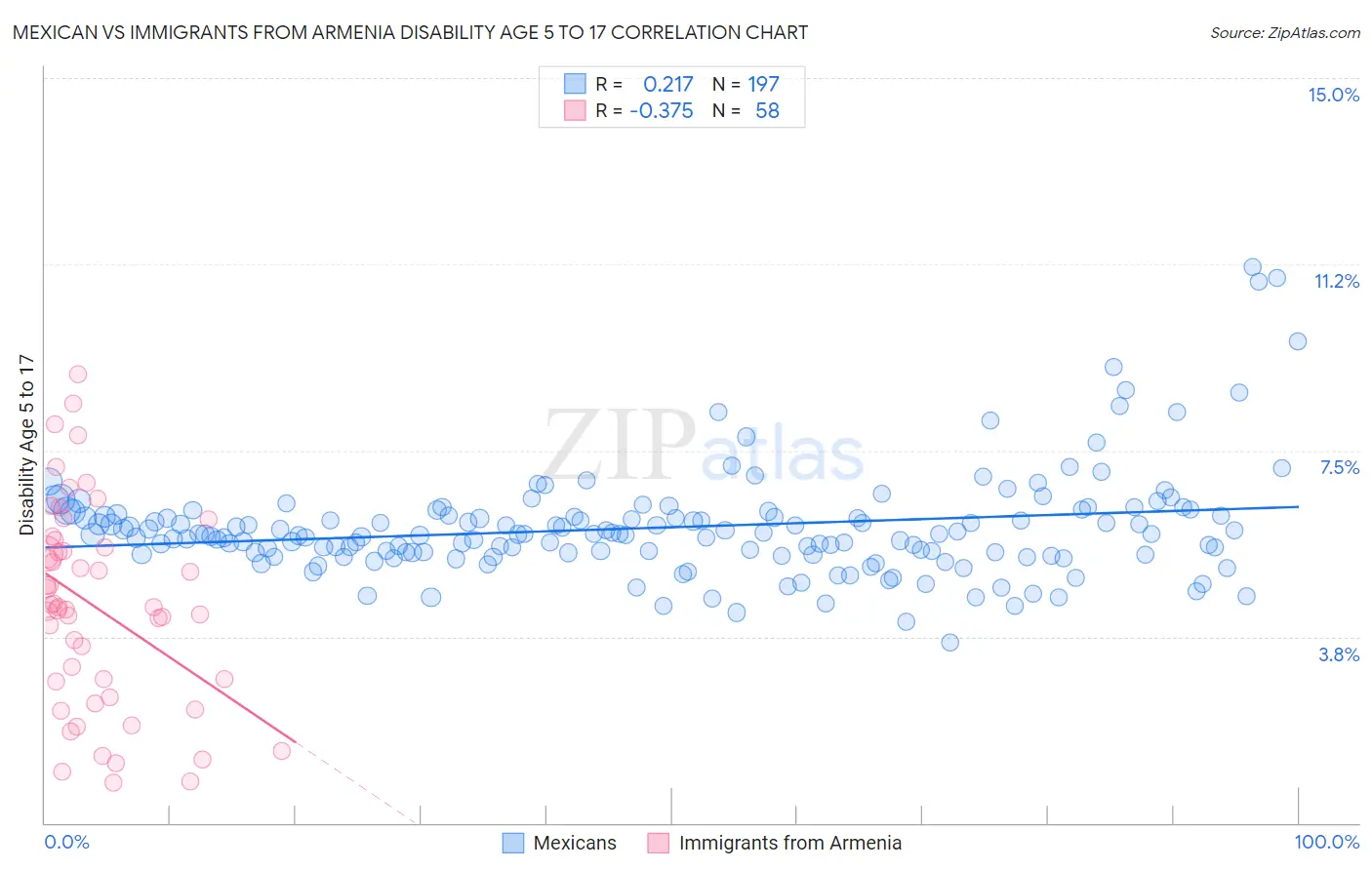 Mexican vs Immigrants from Armenia Disability Age 5 to 17