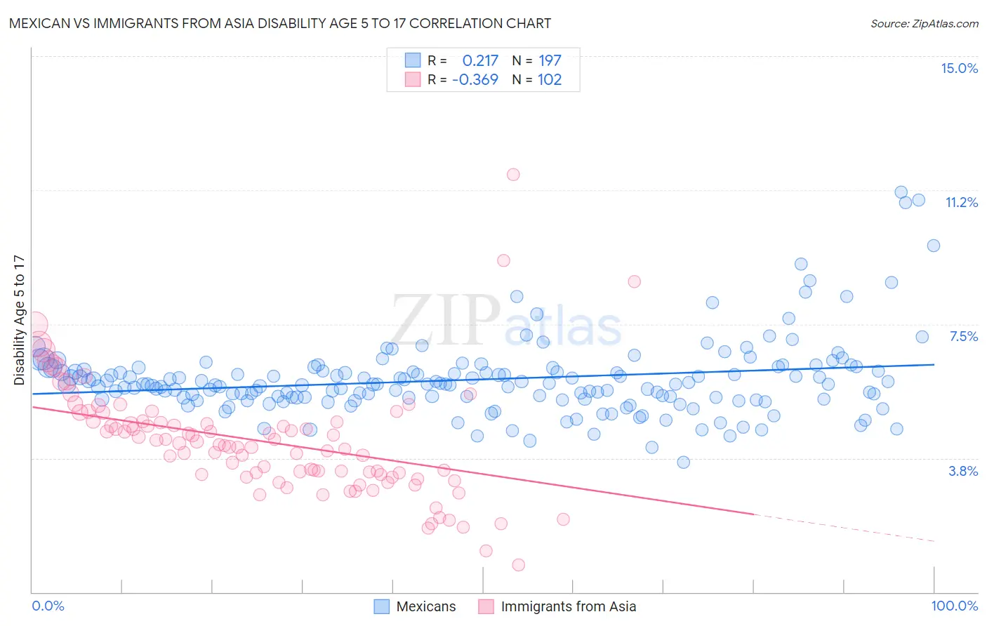 Mexican vs Immigrants from Asia Disability Age 5 to 17