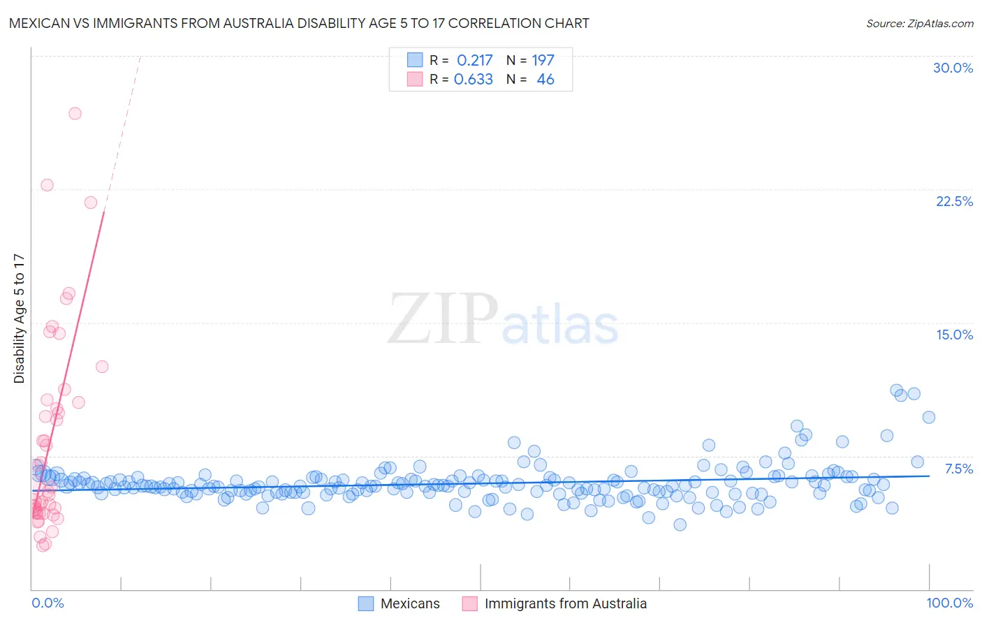 Mexican vs Immigrants from Australia Disability Age 5 to 17