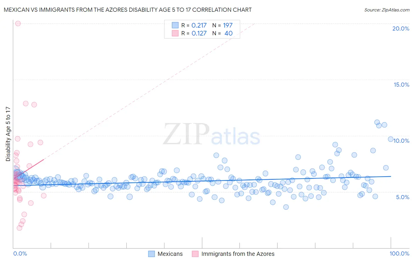 Mexican vs Immigrants from the Azores Disability Age 5 to 17