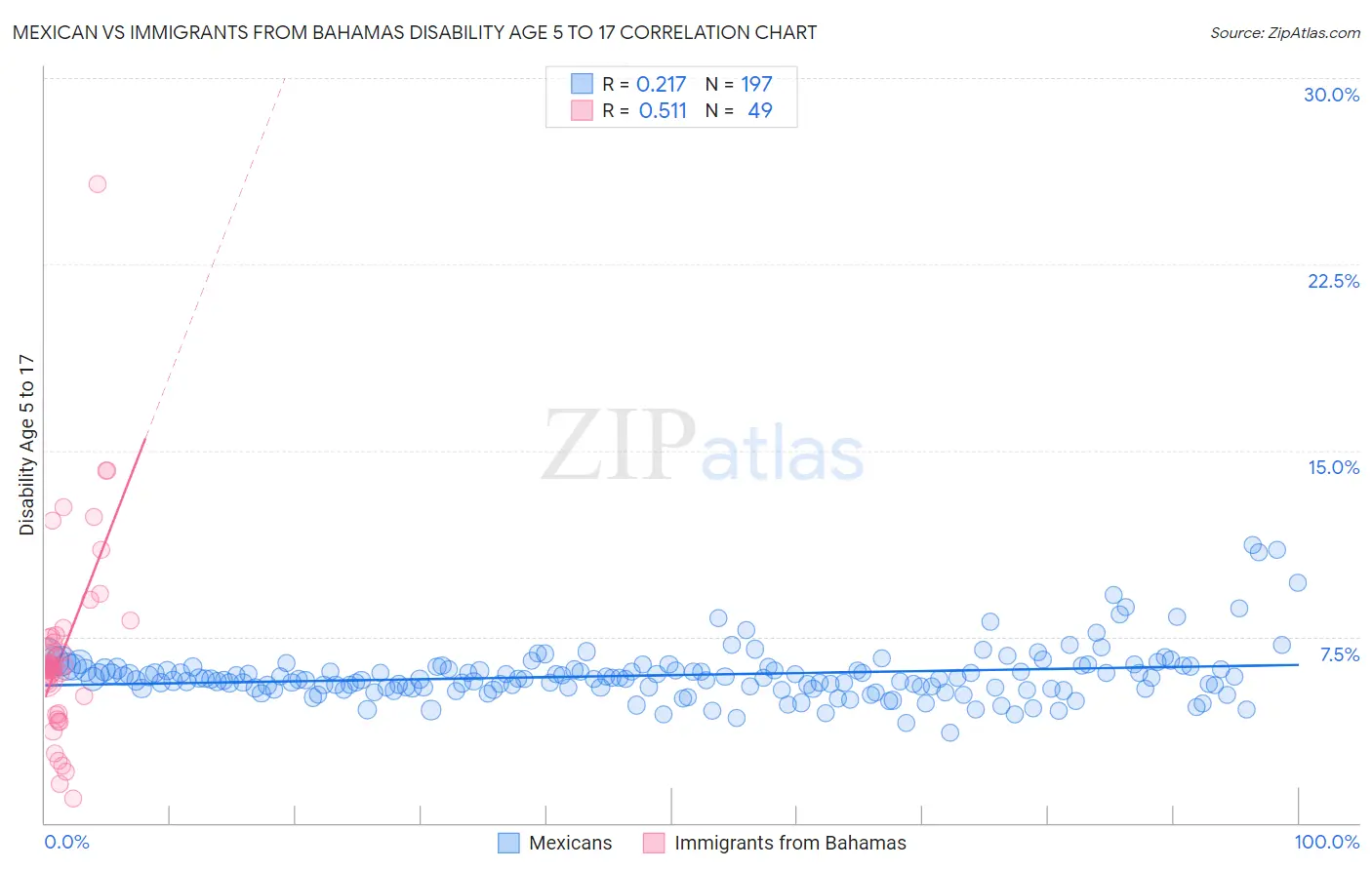 Mexican vs Immigrants from Bahamas Disability Age 5 to 17