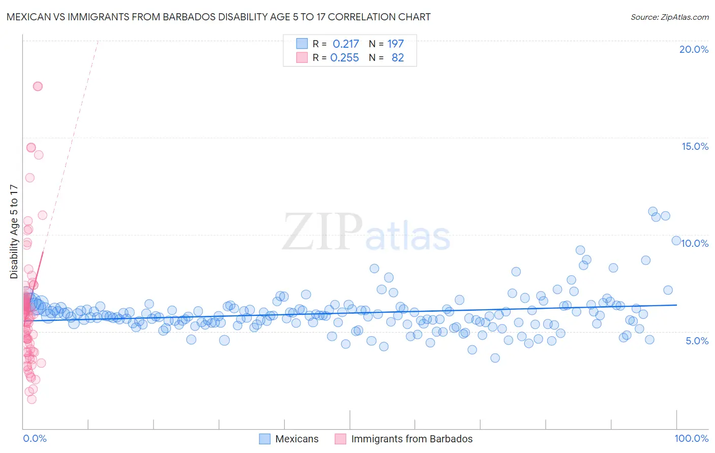 Mexican vs Immigrants from Barbados Disability Age 5 to 17