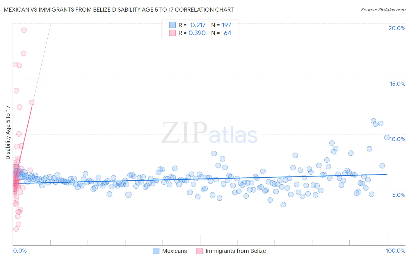 Mexican vs Immigrants from Belize Disability Age 5 to 17