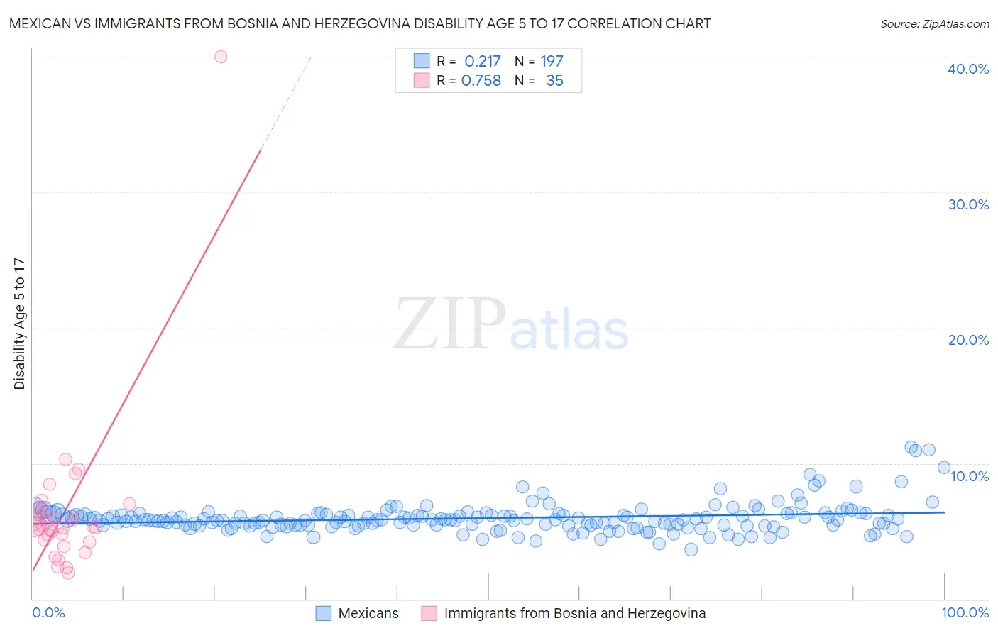 Mexican vs Immigrants from Bosnia and Herzegovina Disability Age 5 to 17