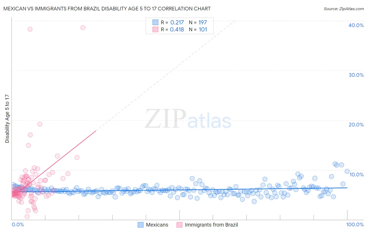 Mexican vs Immigrants from Brazil Disability Age 5 to 17