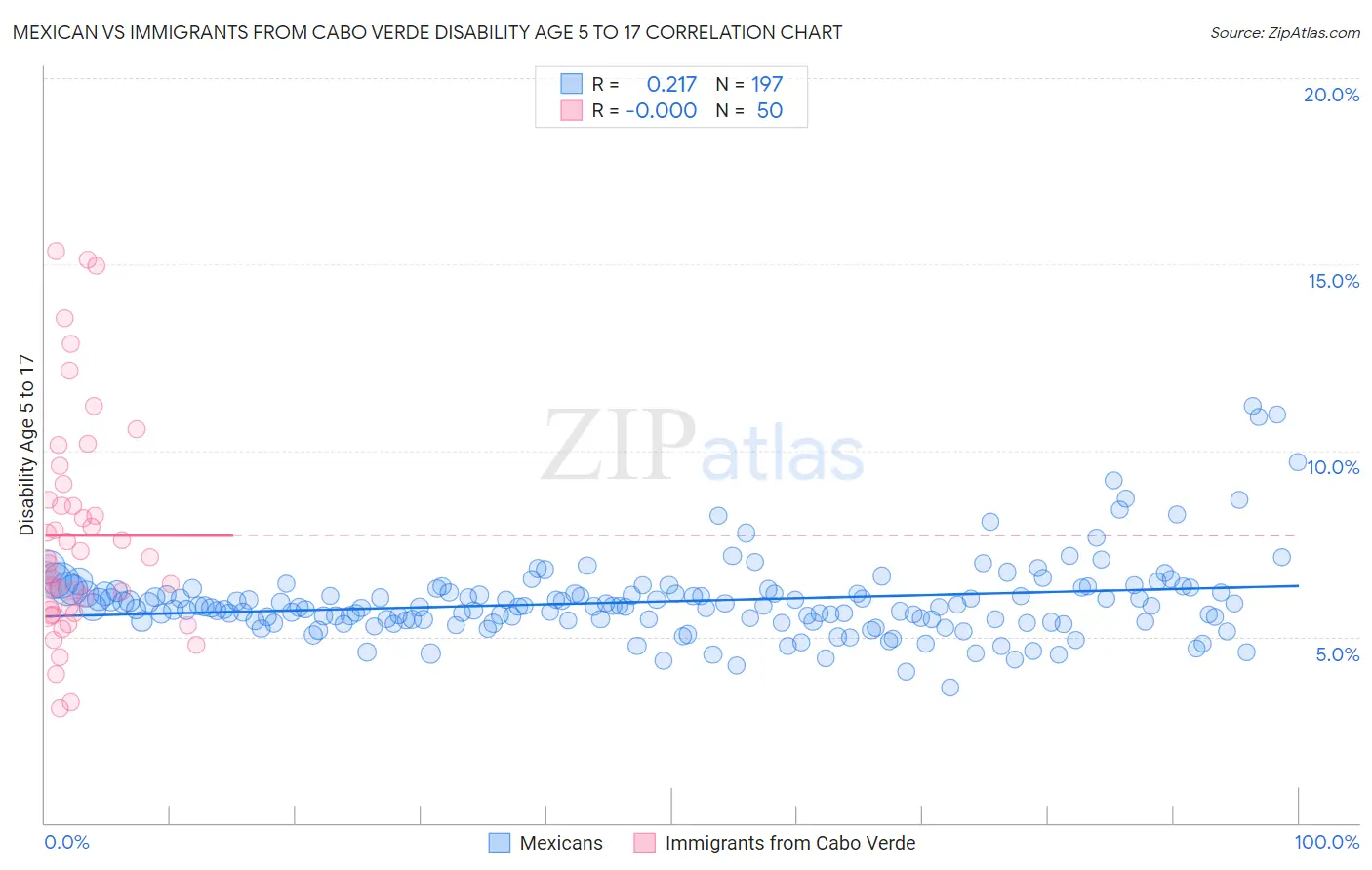 Mexican vs Immigrants from Cabo Verde Disability Age 5 to 17