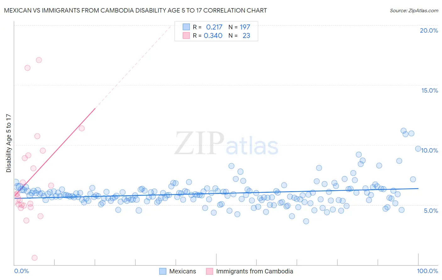 Mexican vs Immigrants from Cambodia Disability Age 5 to 17