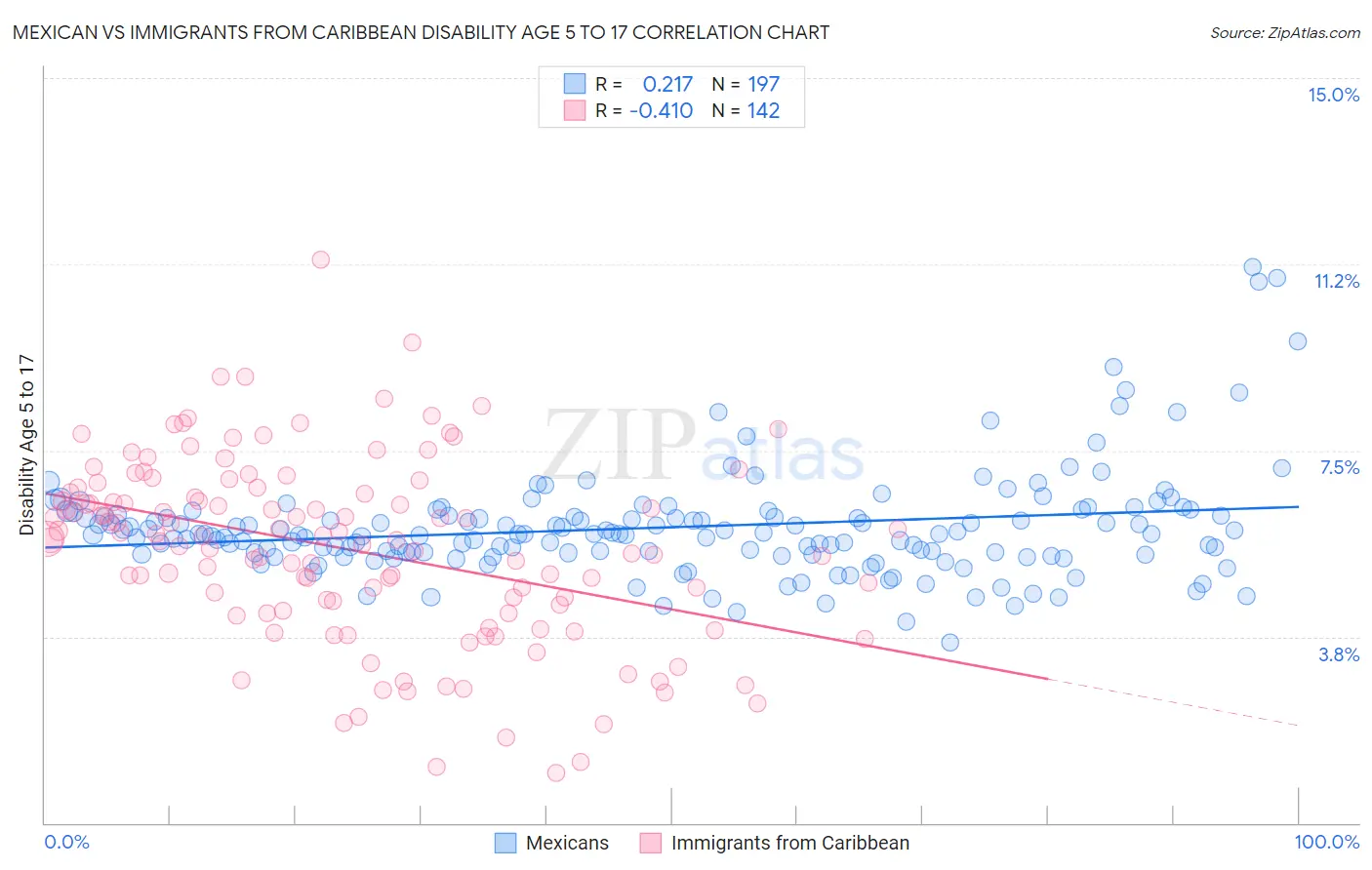 Mexican vs Immigrants from Caribbean Disability Age 5 to 17