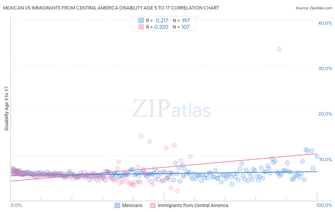 Mexican vs Immigrants from Central America Disability Age 5 to 17