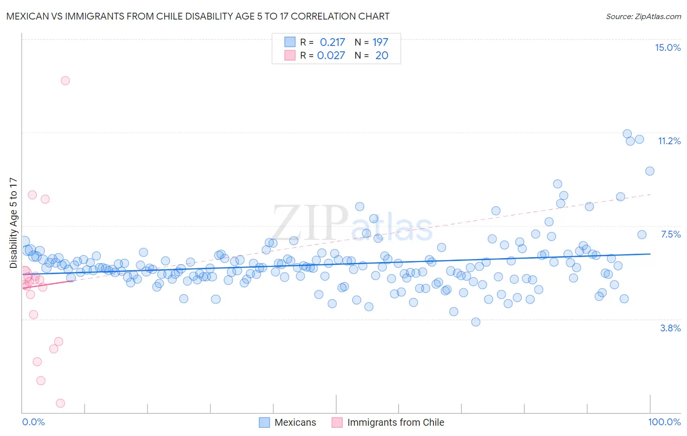 Mexican vs Immigrants from Chile Disability Age 5 to 17